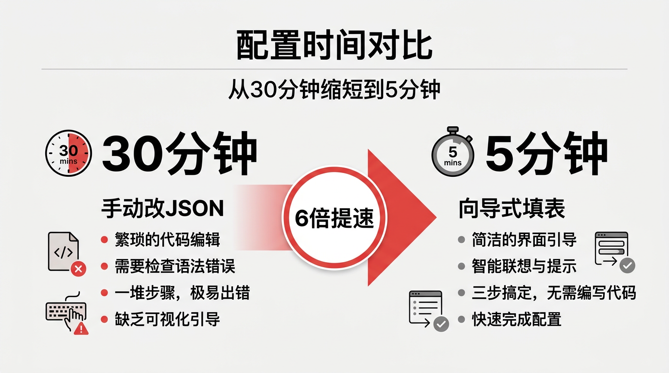 配置时间对比图