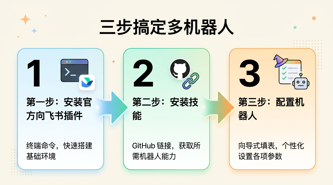 三步操作流程图