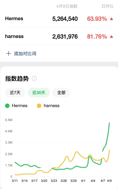 微信指数:Harness 和 Hermes 热度趋势