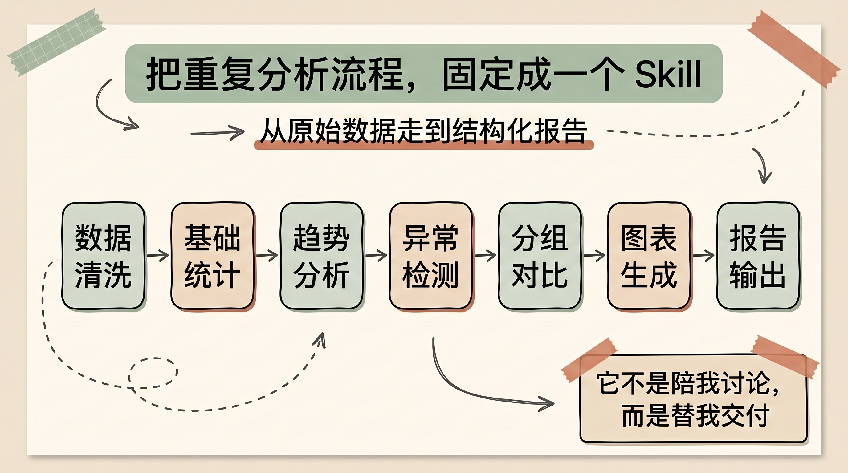 数据分析 Skill 的固定执行链路概览