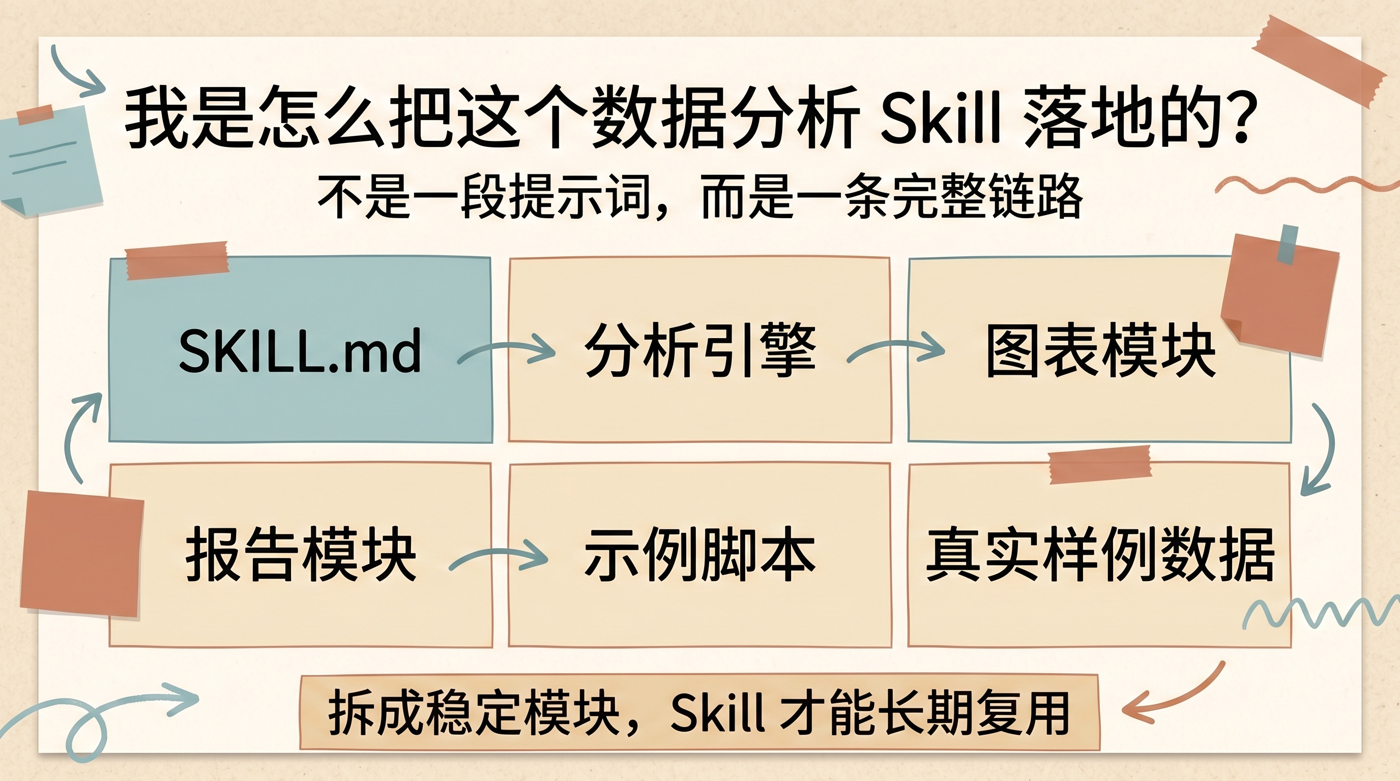 数据分析 Skill 的模块化落地结构示意