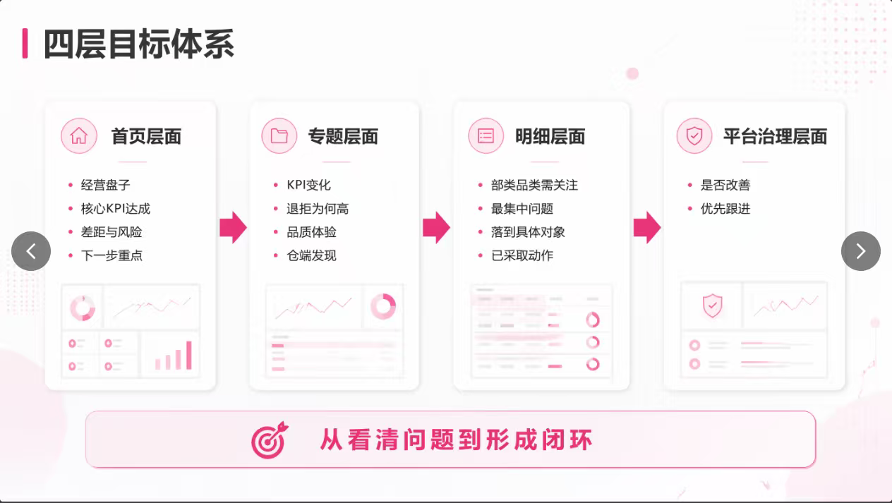 四层目标体系