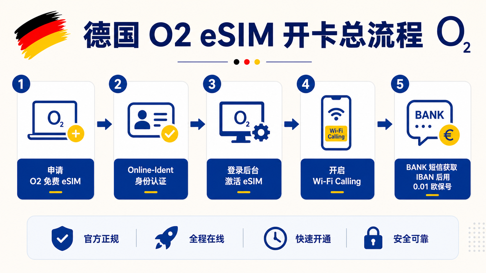 德国 O2 eSIM 开卡总流程