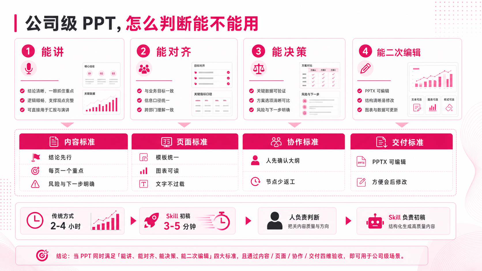 公司级 PPT 的验收标准