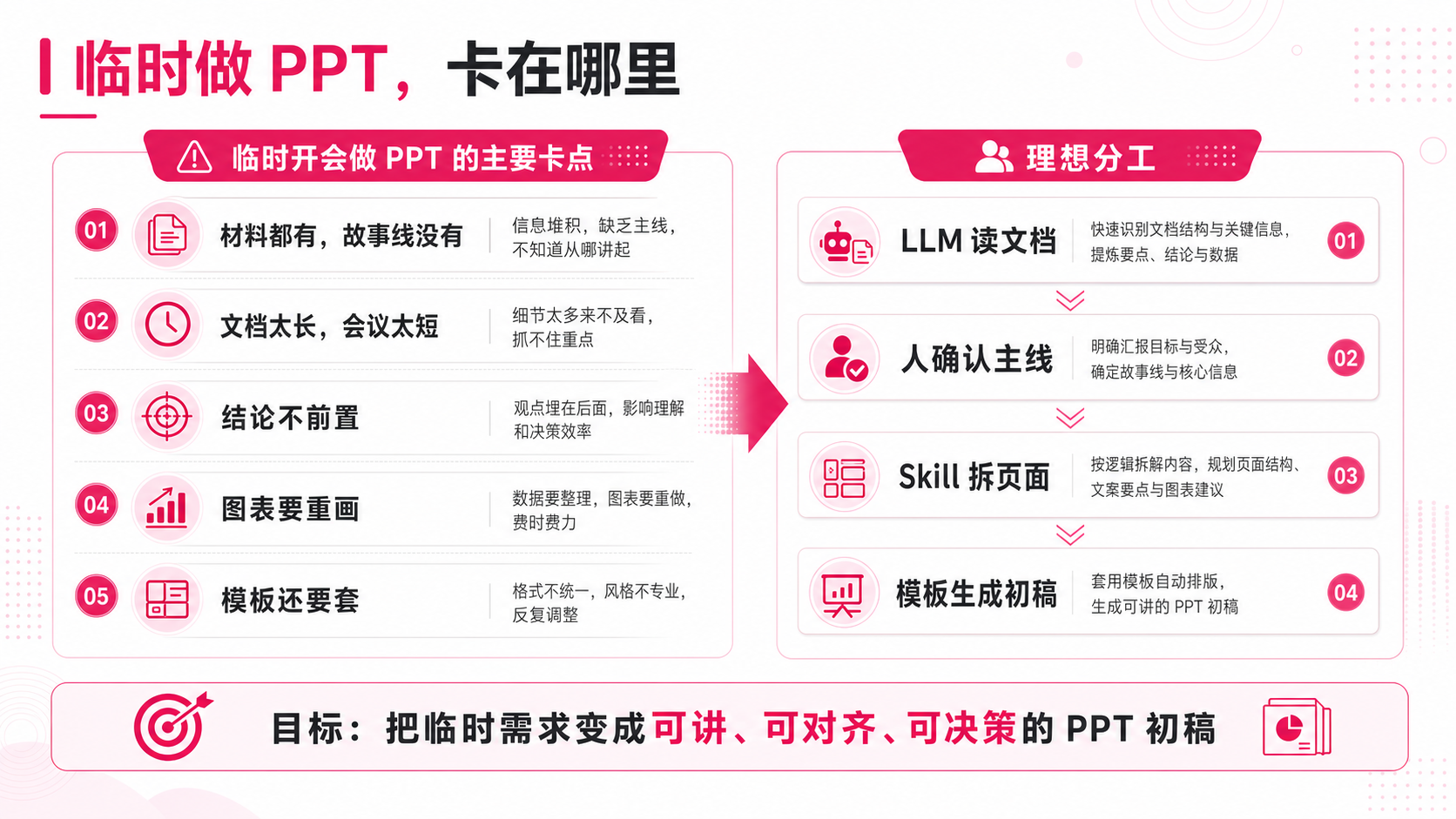 临时开会做 PPT 的主要卡点