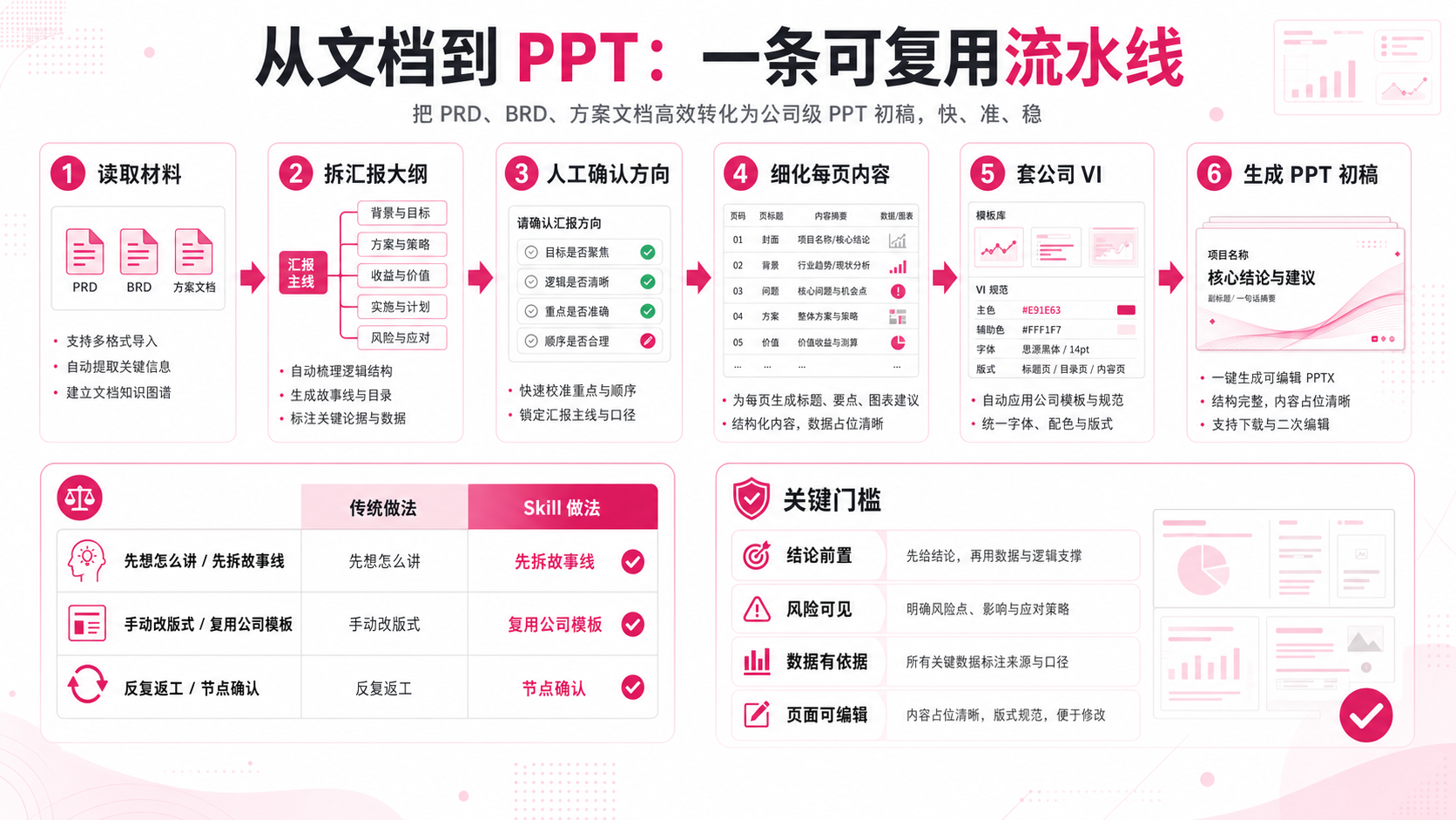 从方案文档到 PPT 初稿的 Skill 流水线