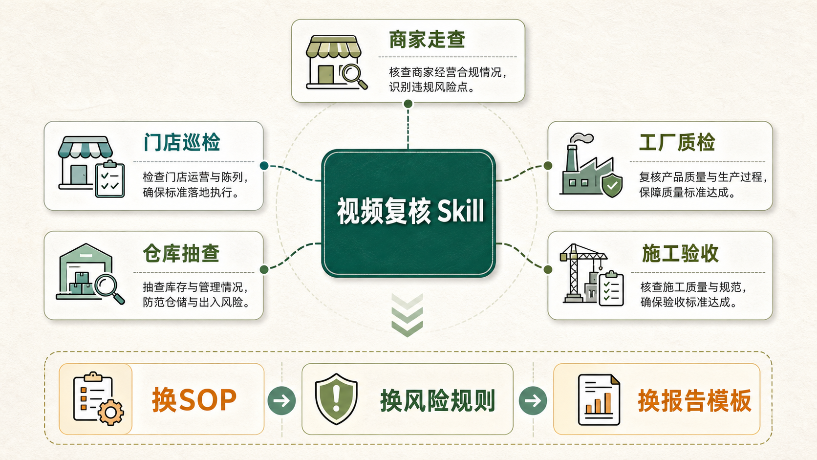 视频复核 Skill 可迁移到更多企业现场场景