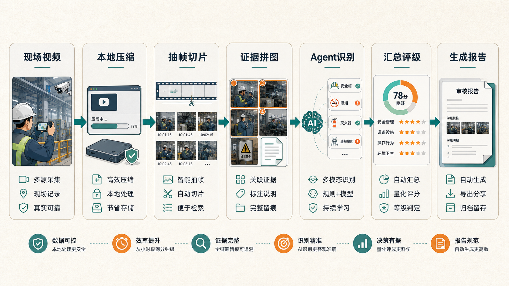 视频复核 Skill 的处理流程图